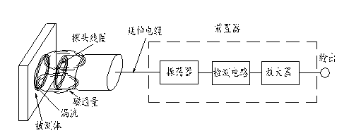 YY980電渦流位移傳感器(圖2)